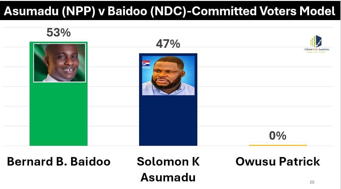 NDC Claims Victory in Akwatia Parliamentary By-Election NDC Claims Victory in Akwatia Parliamentary By-Election